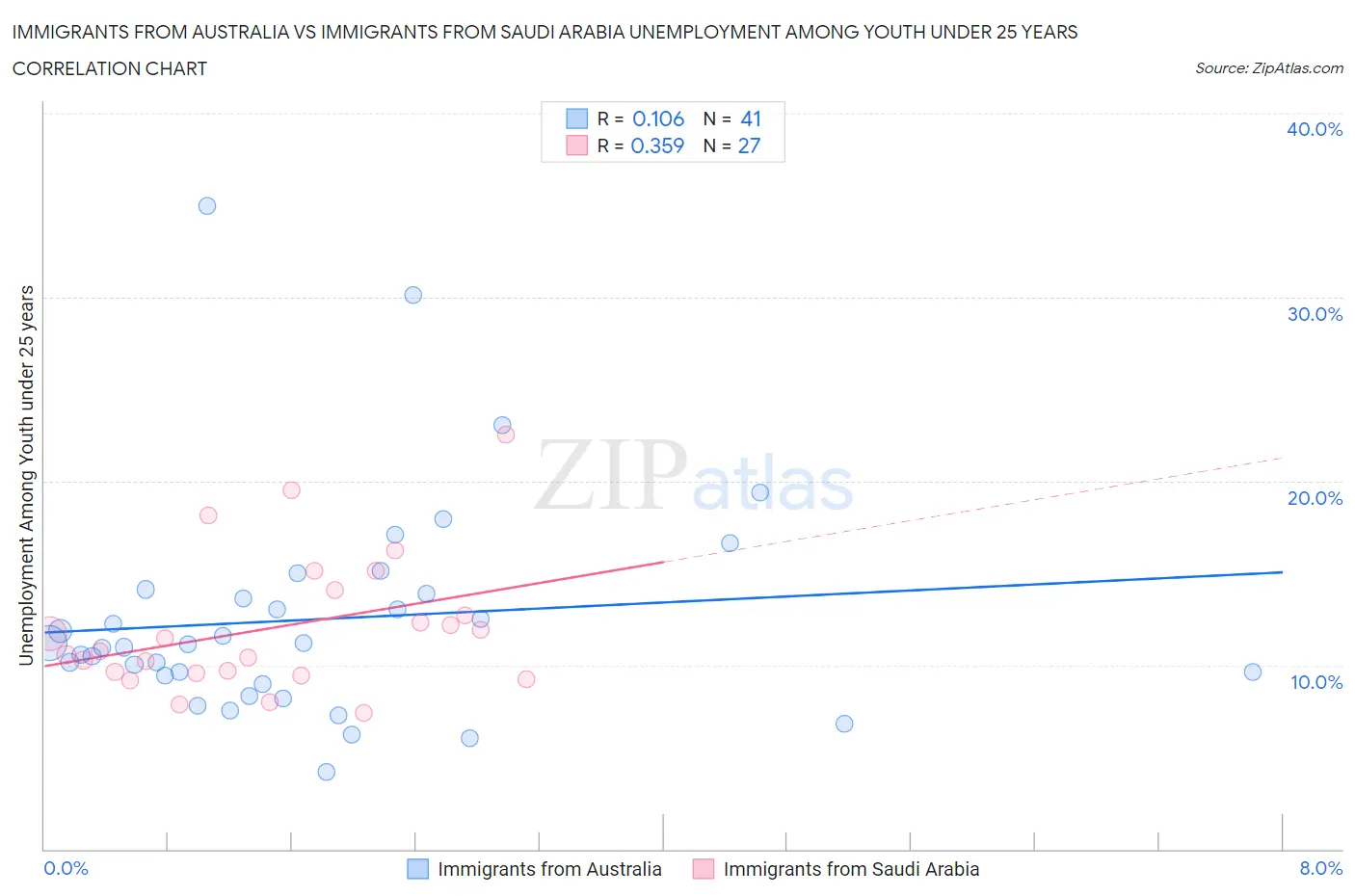 Immigrants from Australia vs Immigrants from Saudi Arabia Unemployment Among Youth under 25 years