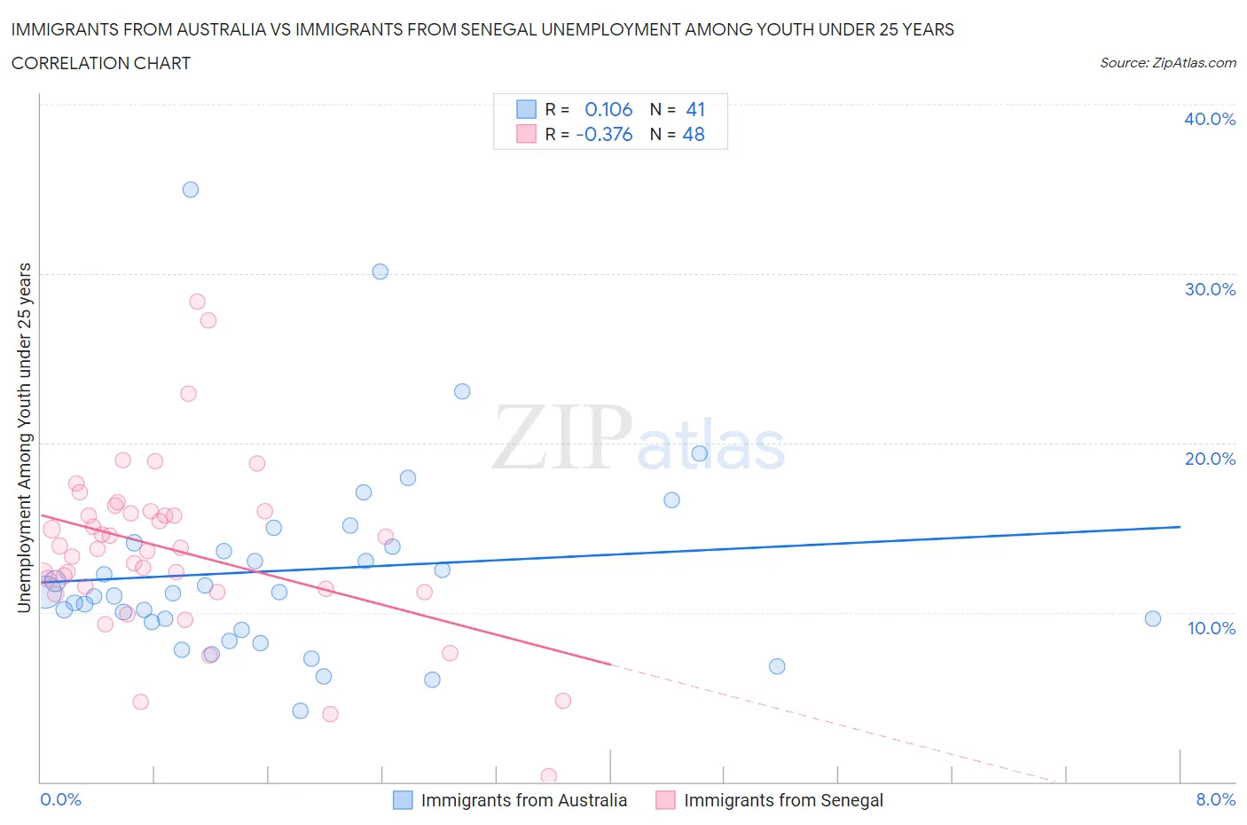 Immigrants from Australia vs Immigrants from Senegal Unemployment Among Youth under 25 years