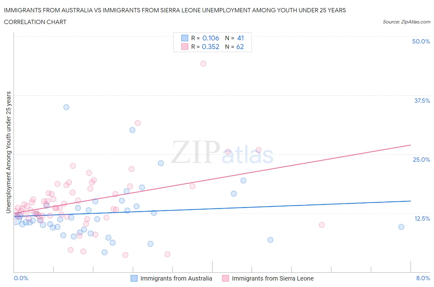Immigrants from Australia vs Immigrants from Sierra Leone Unemployment Among Youth under 25 years