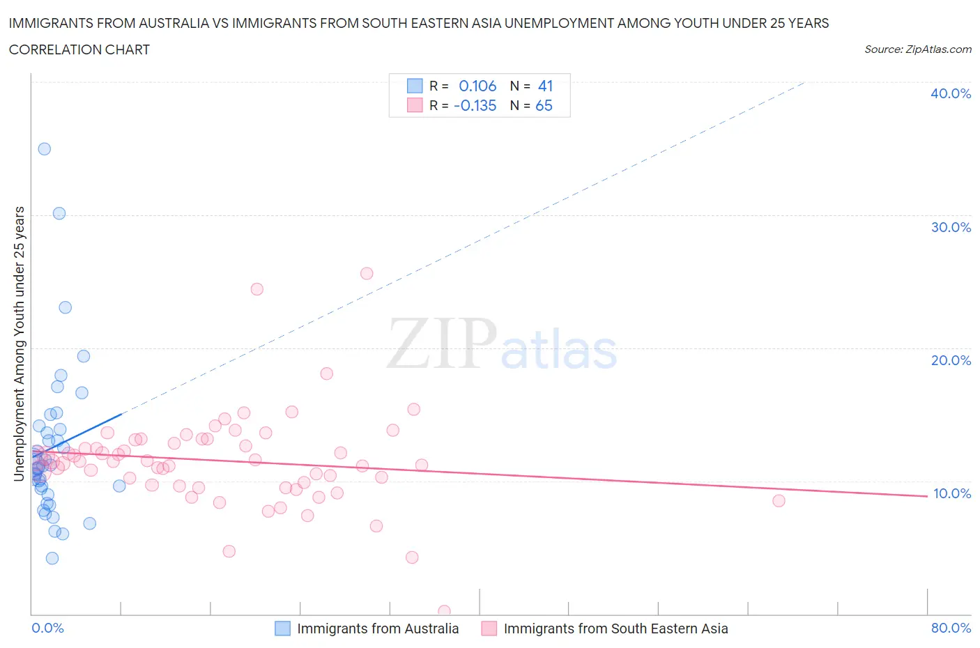 Immigrants from Australia vs Immigrants from South Eastern Asia Unemployment Among Youth under 25 years