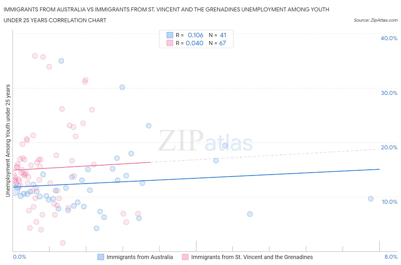 Immigrants from Australia vs Immigrants from St. Vincent and the Grenadines Unemployment Among Youth under 25 years