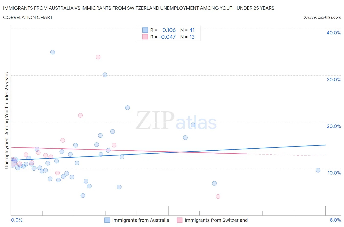 Immigrants from Australia vs Immigrants from Switzerland Unemployment Among Youth under 25 years