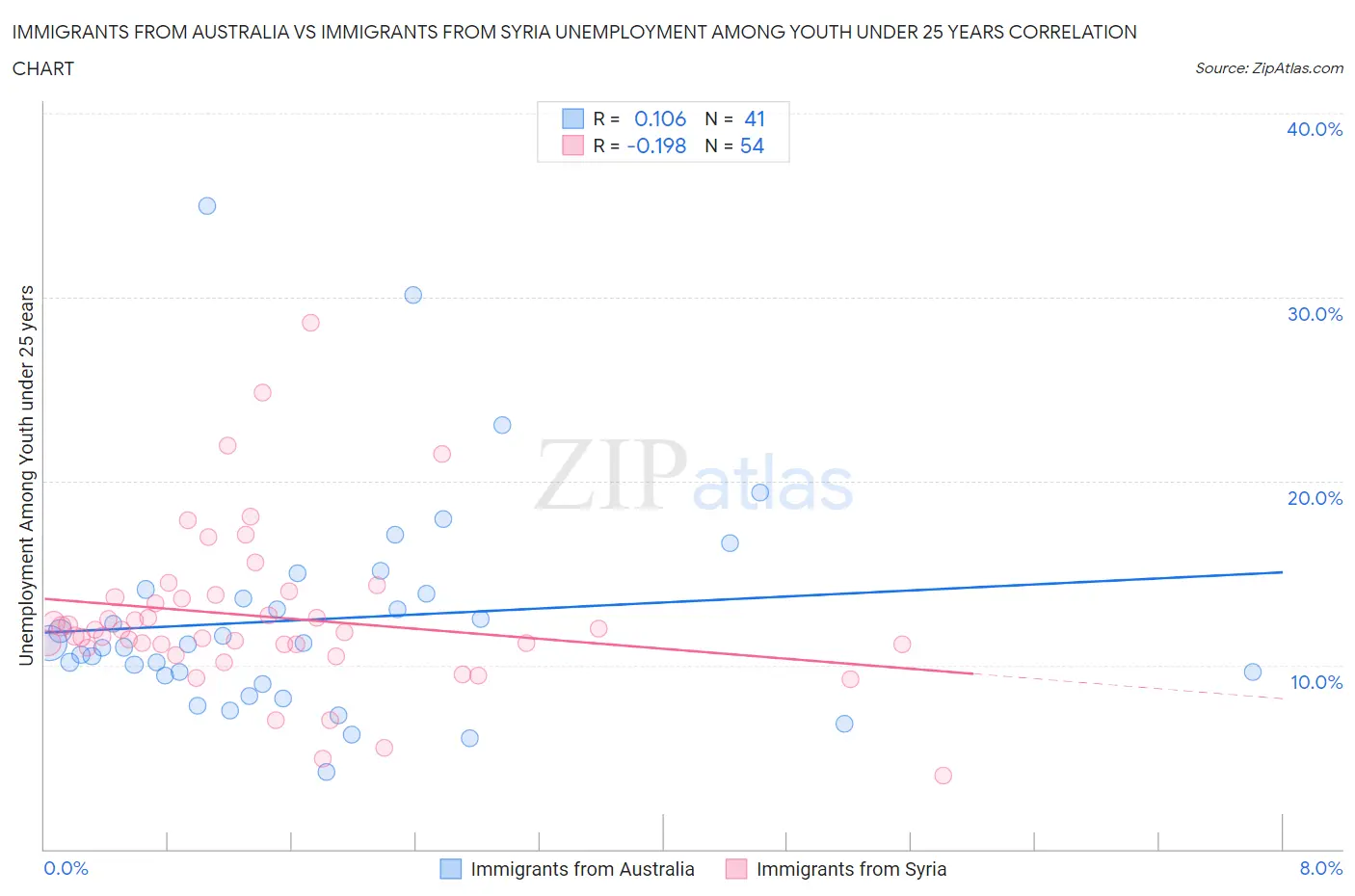 Immigrants from Australia vs Immigrants from Syria Unemployment Among Youth under 25 years