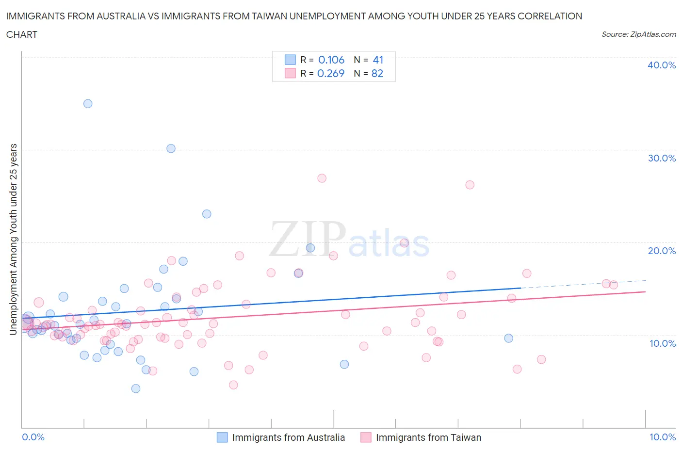 Immigrants from Australia vs Immigrants from Taiwan Unemployment Among Youth under 25 years