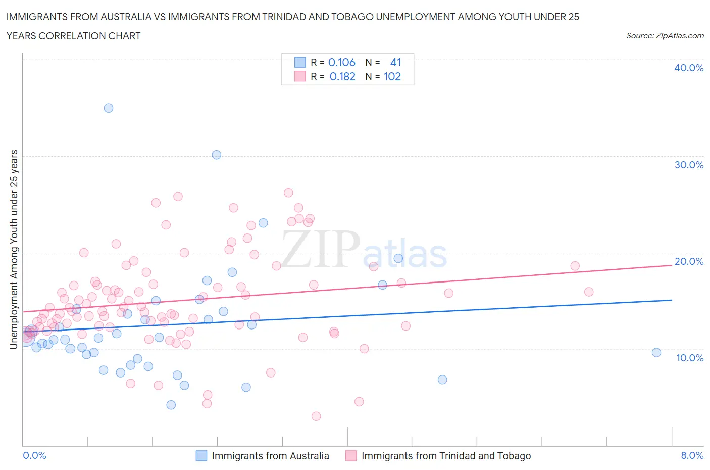 Immigrants from Australia vs Immigrants from Trinidad and Tobago Unemployment Among Youth under 25 years