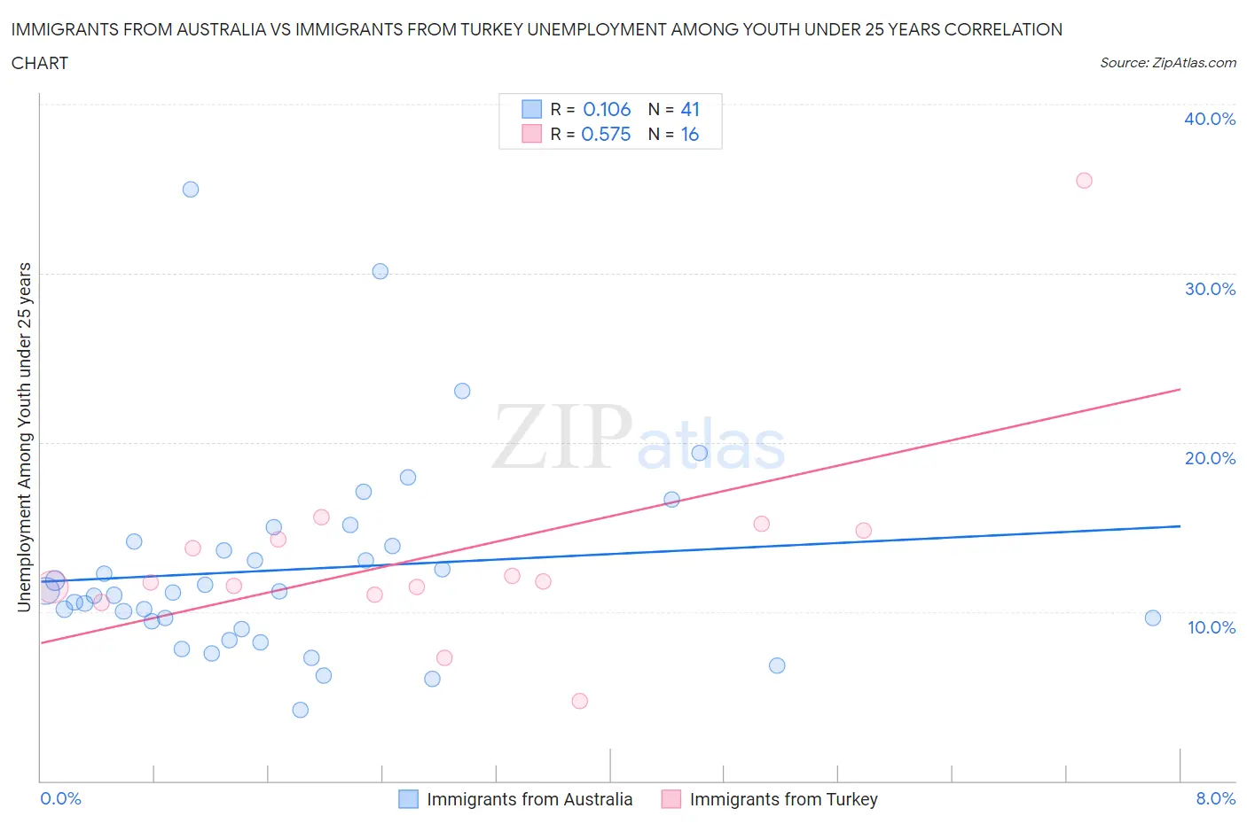 Immigrants from Australia vs Immigrants from Turkey Unemployment Among Youth under 25 years