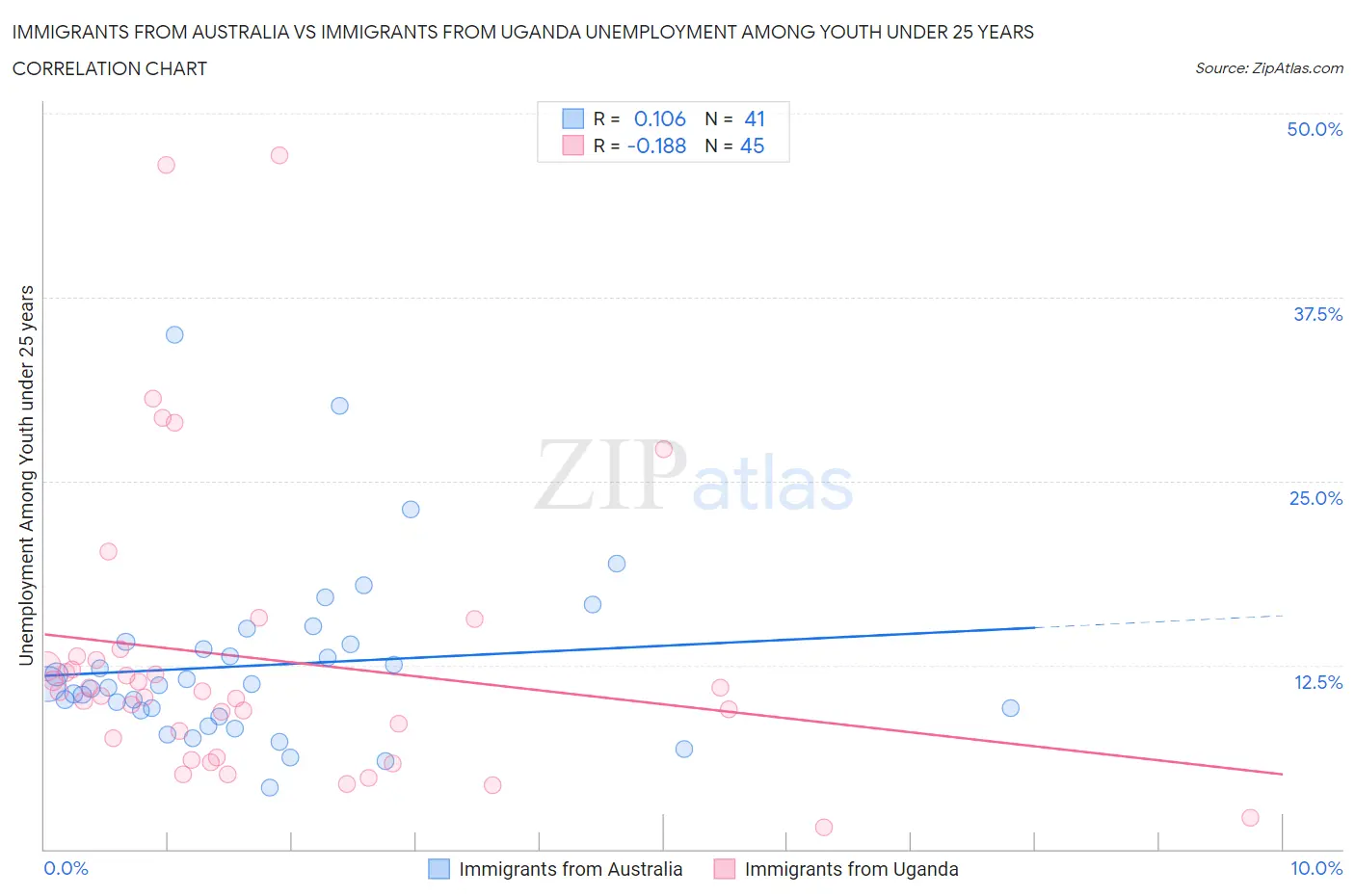 Immigrants from Australia vs Immigrants from Uganda Unemployment Among Youth under 25 years