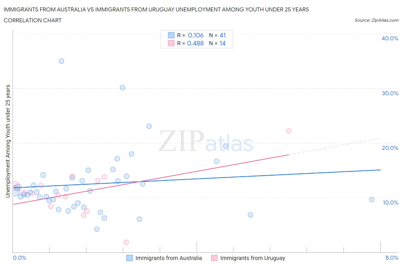 Immigrants from Australia vs Immigrants from Uruguay Unemployment Among Youth under 25 years