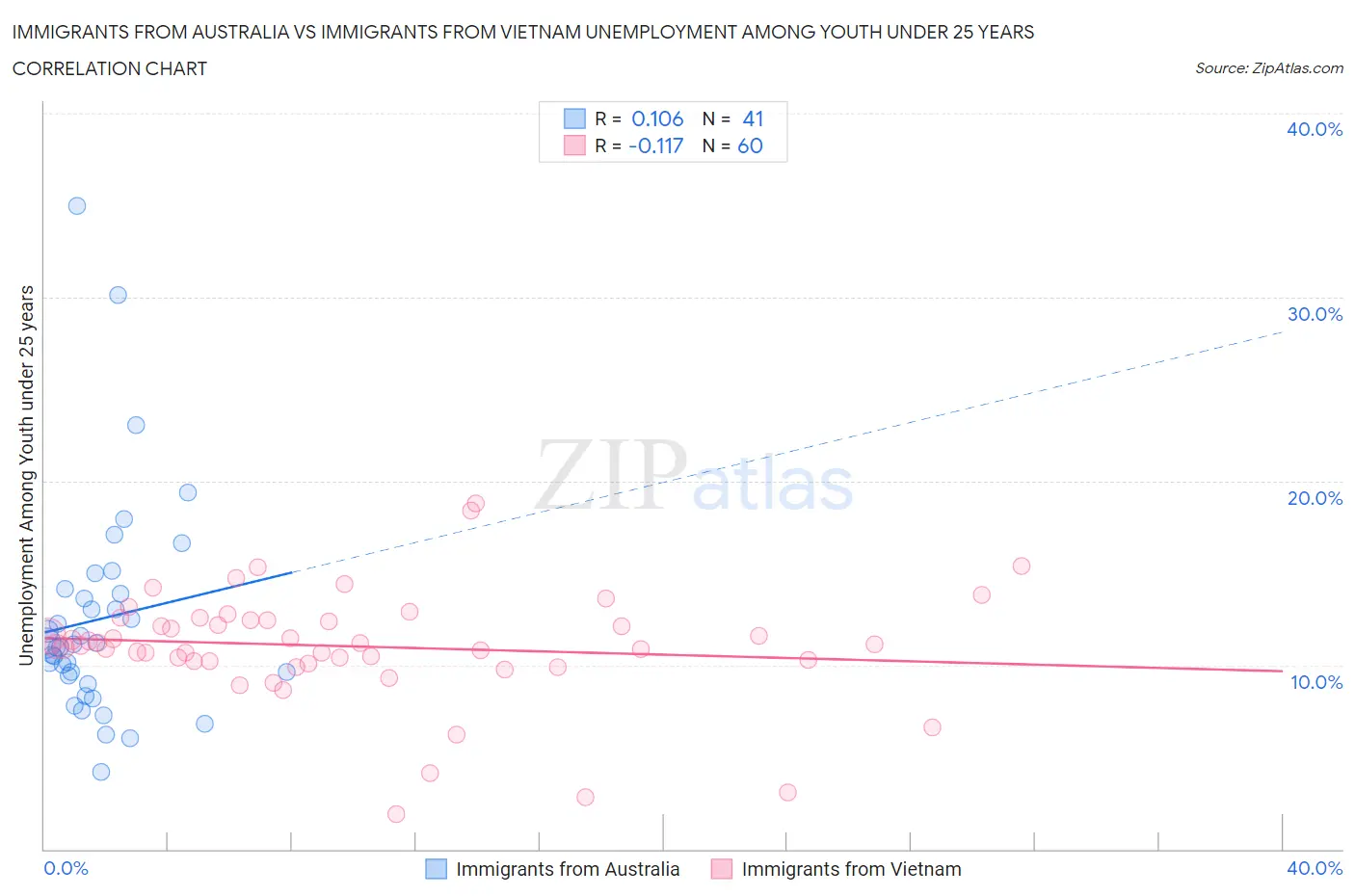 Immigrants from Australia vs Immigrants from Vietnam Unemployment Among Youth under 25 years