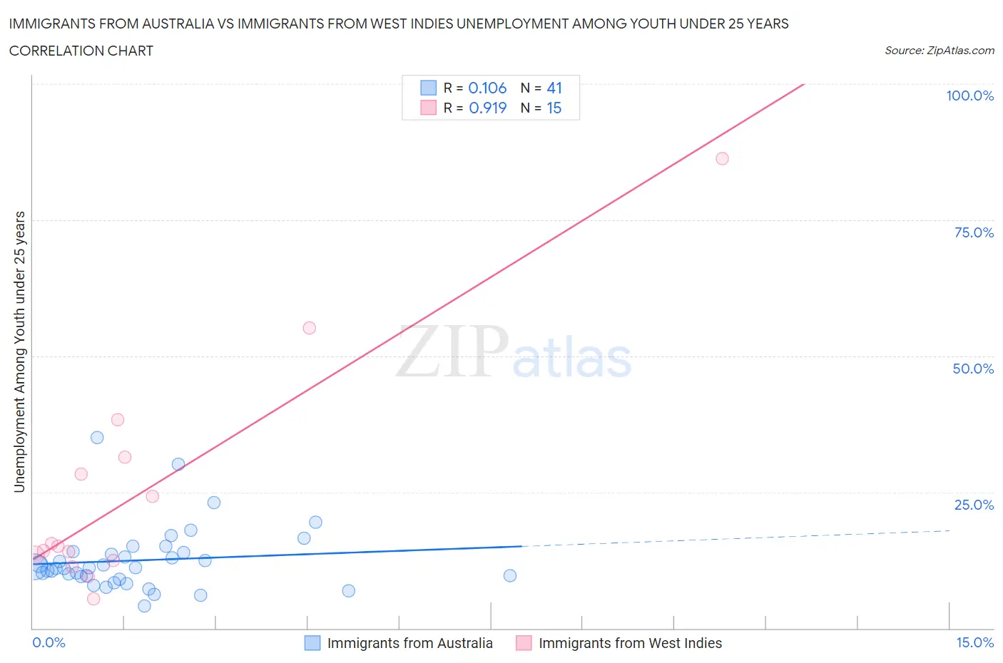 Immigrants from Australia vs Immigrants from West Indies Unemployment Among Youth under 25 years
