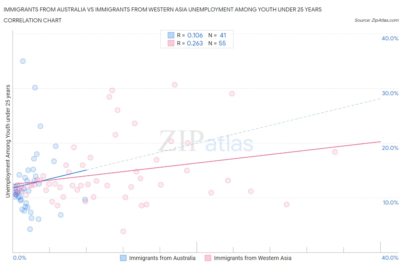 Immigrants from Australia vs Immigrants from Western Asia Unemployment Among Youth under 25 years