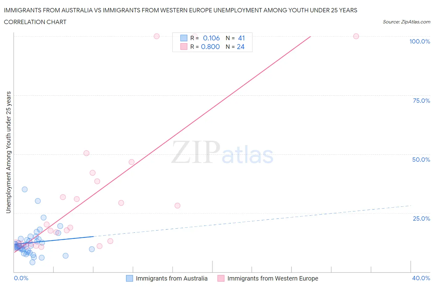 Immigrants from Australia vs Immigrants from Western Europe Unemployment Among Youth under 25 years