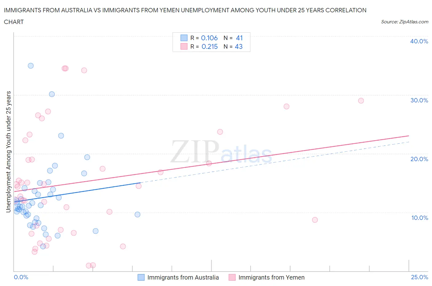 Immigrants from Australia vs Immigrants from Yemen Unemployment Among Youth under 25 years