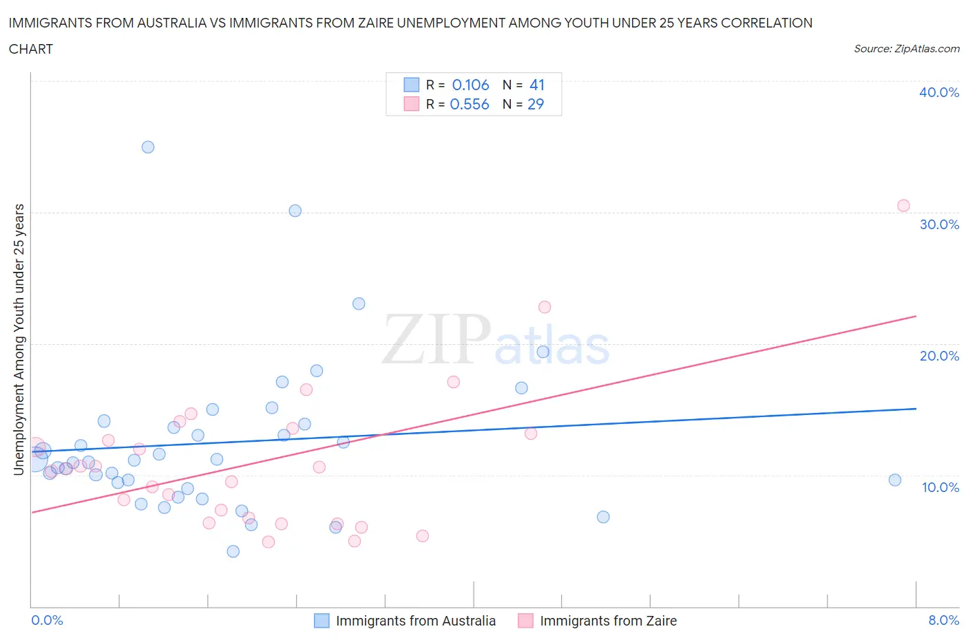 Immigrants from Australia vs Immigrants from Zaire Unemployment Among Youth under 25 years