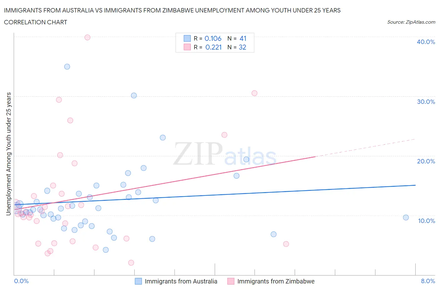 Immigrants from Australia vs Immigrants from Zimbabwe Unemployment Among Youth under 25 years