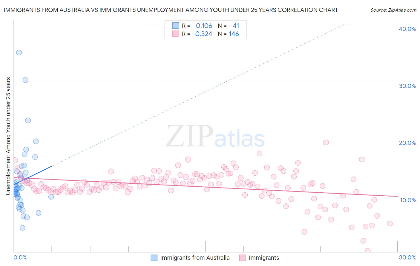 Immigrants from Australia vs Immigrants Unemployment Among Youth under 25 years