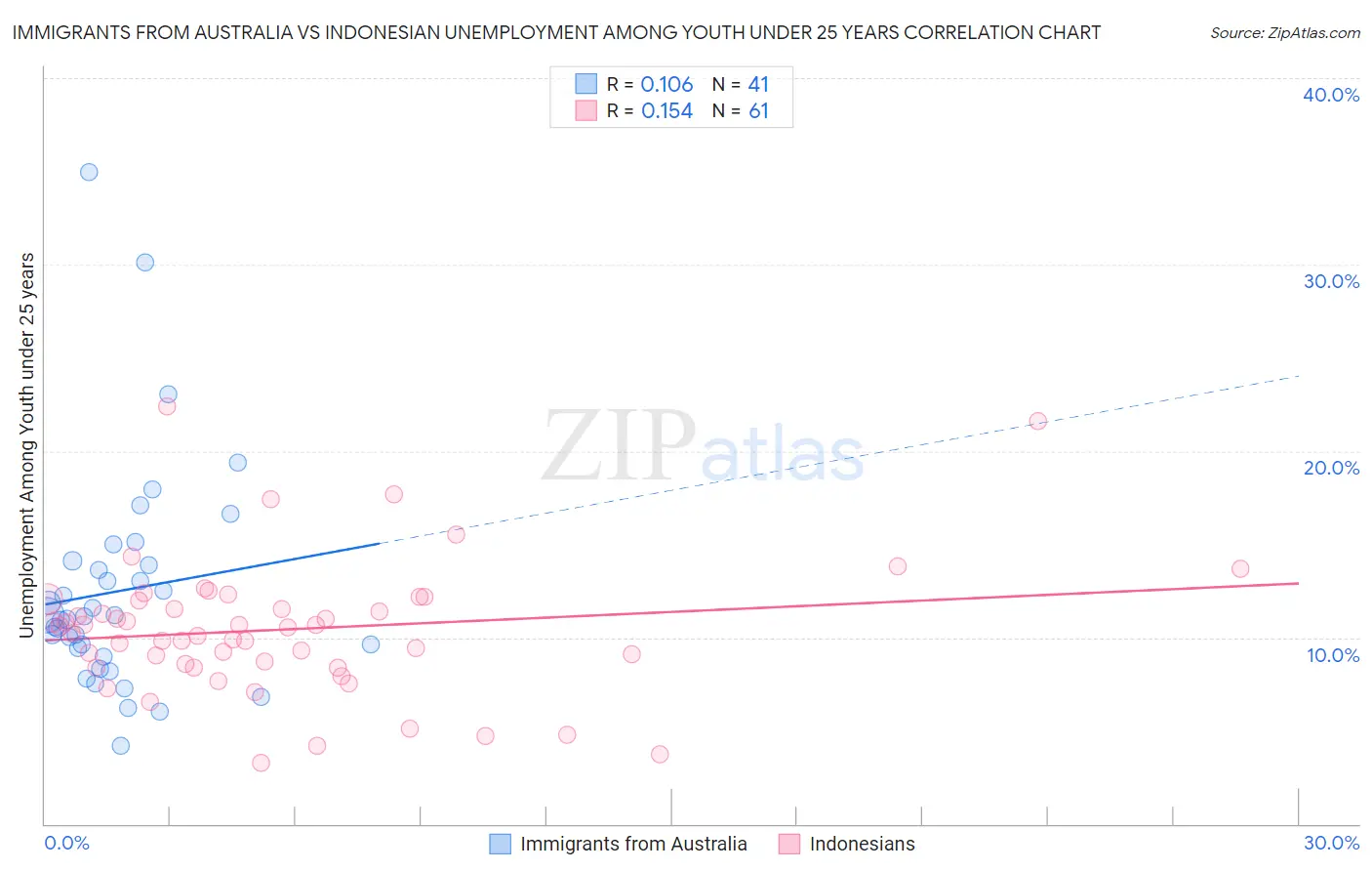 Immigrants from Australia vs Indonesian Unemployment Among Youth under 25 years