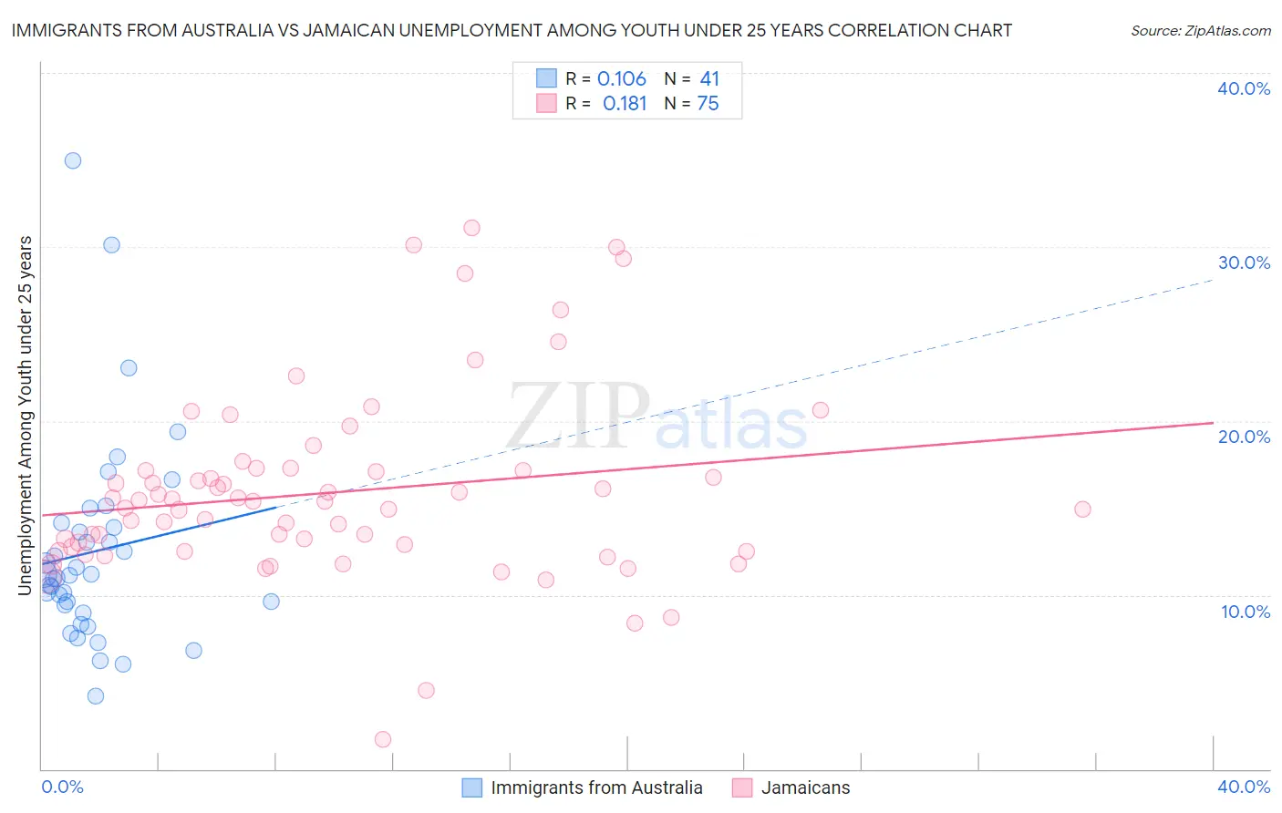 Immigrants from Australia vs Jamaican Unemployment Among Youth under 25 years