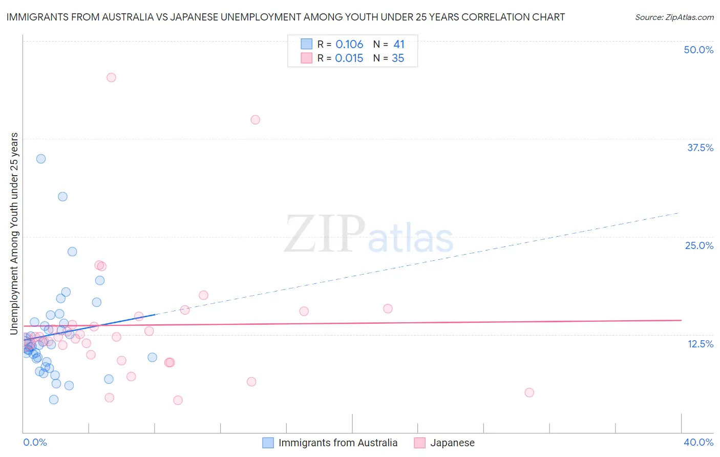 Immigrants from Australia vs Japanese Unemployment Among Youth under 25 years