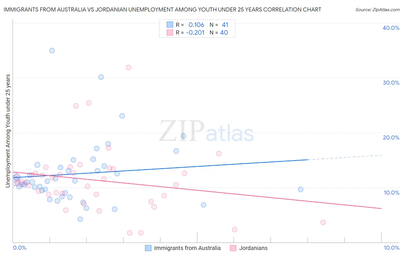 Immigrants from Australia vs Jordanian Unemployment Among Youth under 25 years