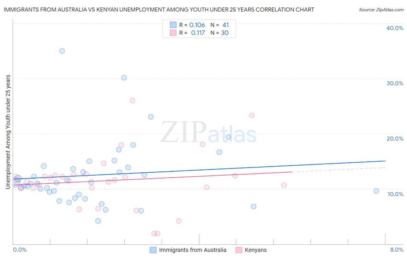 Immigrants from Australia vs Kenyan Unemployment Among Youth under 25 years