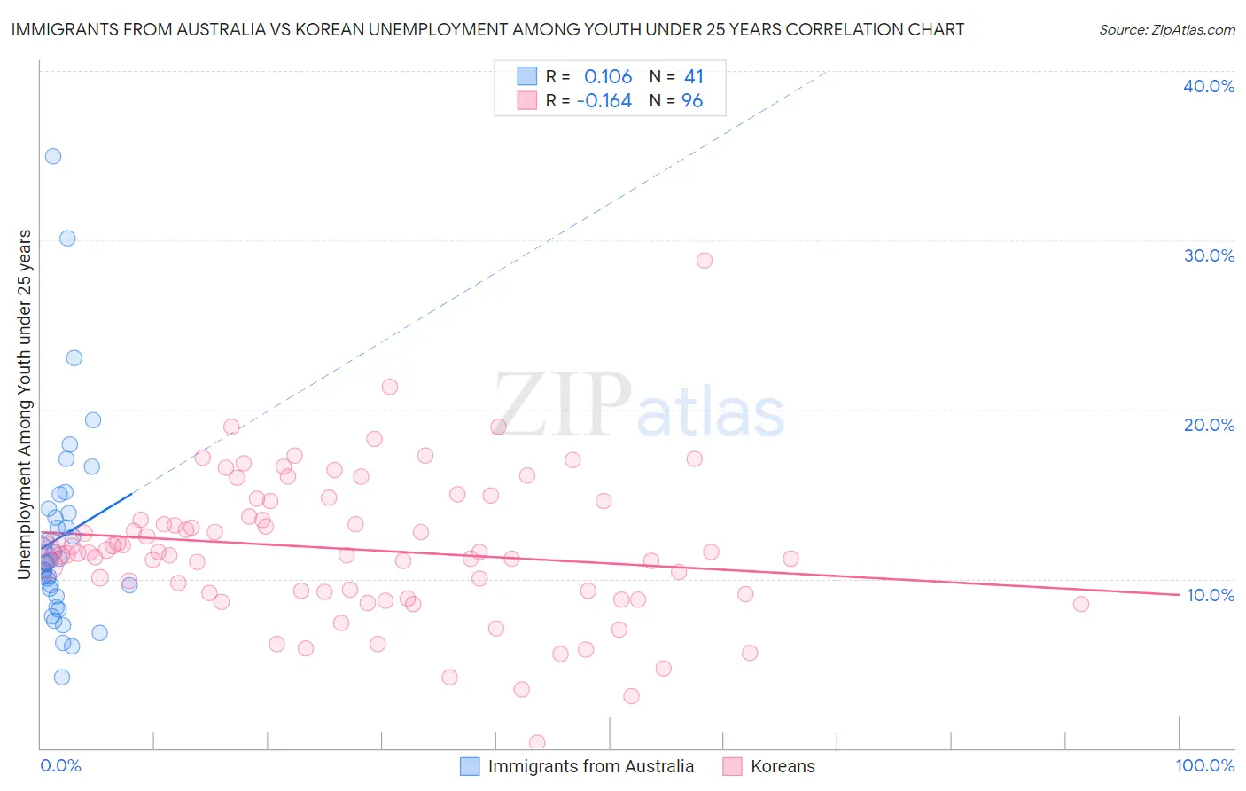Immigrants from Australia vs Korean Unemployment Among Youth under 25 years