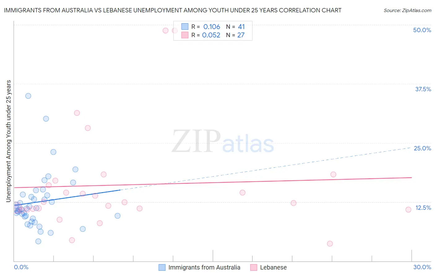 Immigrants from Australia vs Lebanese Unemployment Among Youth under 25 years