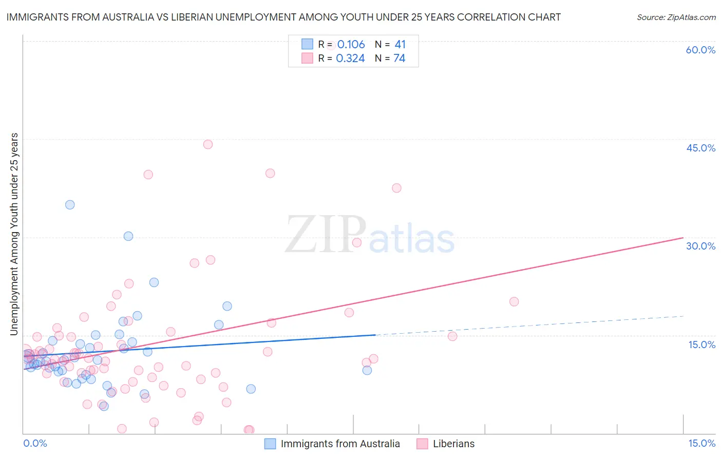Immigrants from Australia vs Liberian Unemployment Among Youth under 25 years