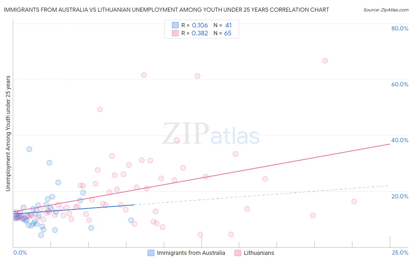 Immigrants from Australia vs Lithuanian Unemployment Among Youth under 25 years