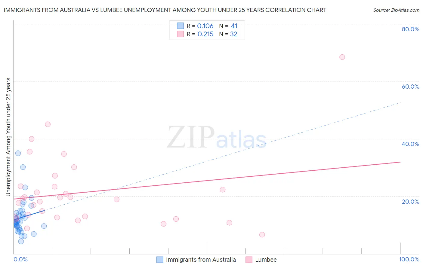 Immigrants from Australia vs Lumbee Unemployment Among Youth under 25 years