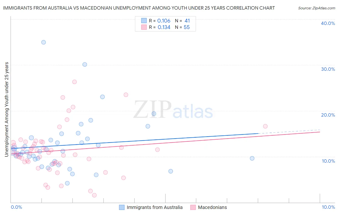 Immigrants from Australia vs Macedonian Unemployment Among Youth under 25 years