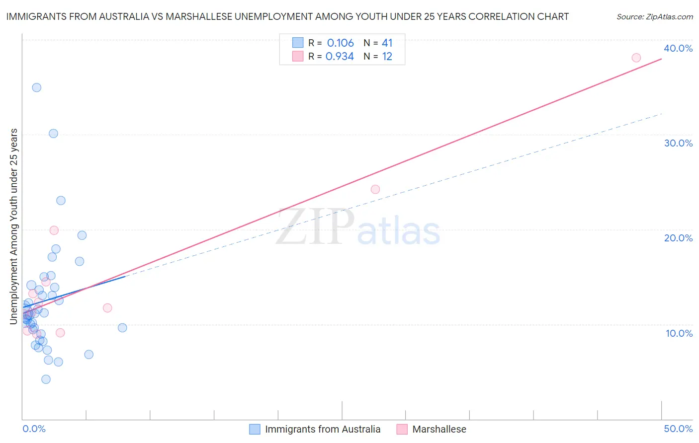 Immigrants from Australia vs Marshallese Unemployment Among Youth under 25 years