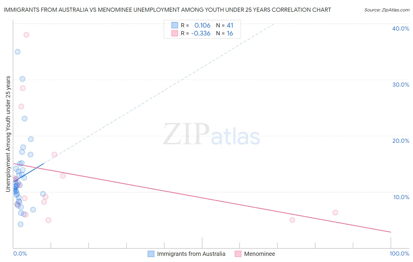 Immigrants from Australia vs Menominee Unemployment Among Youth under 25 years