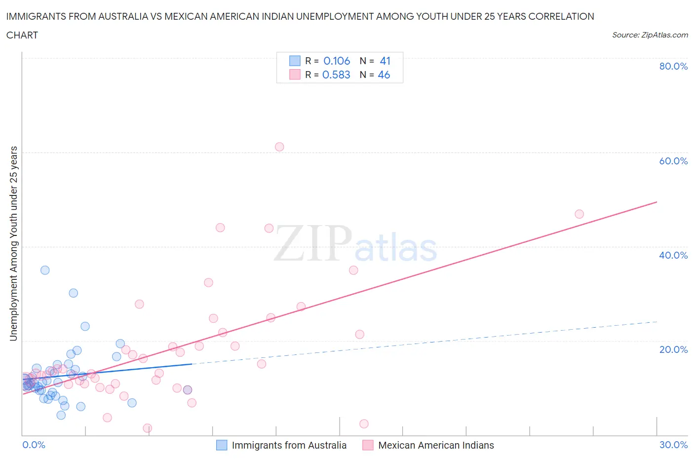 Immigrants from Australia vs Mexican American Indian Unemployment Among Youth under 25 years