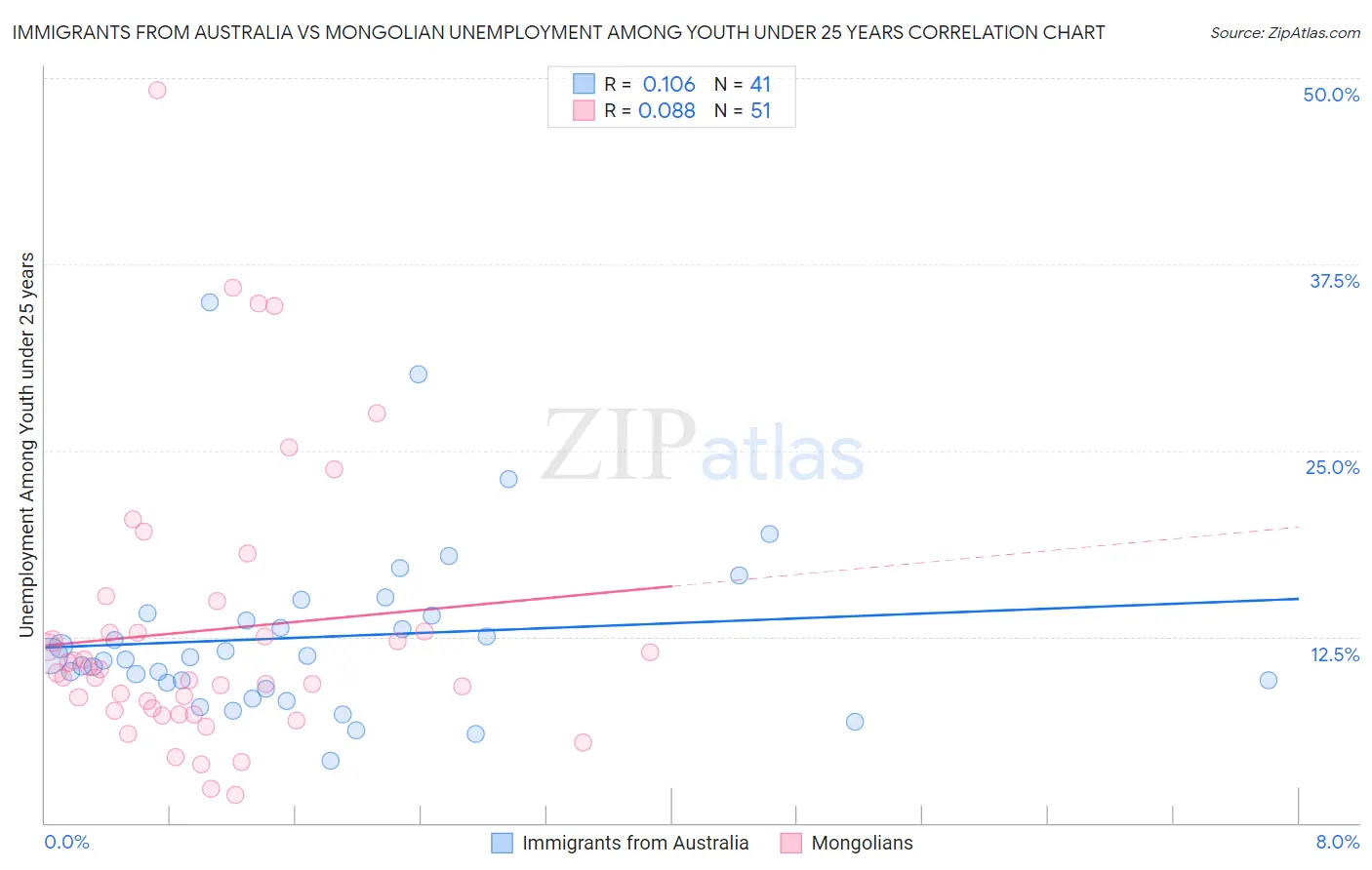 Immigrants from Australia vs Mongolian Unemployment Among Youth under 25 years
