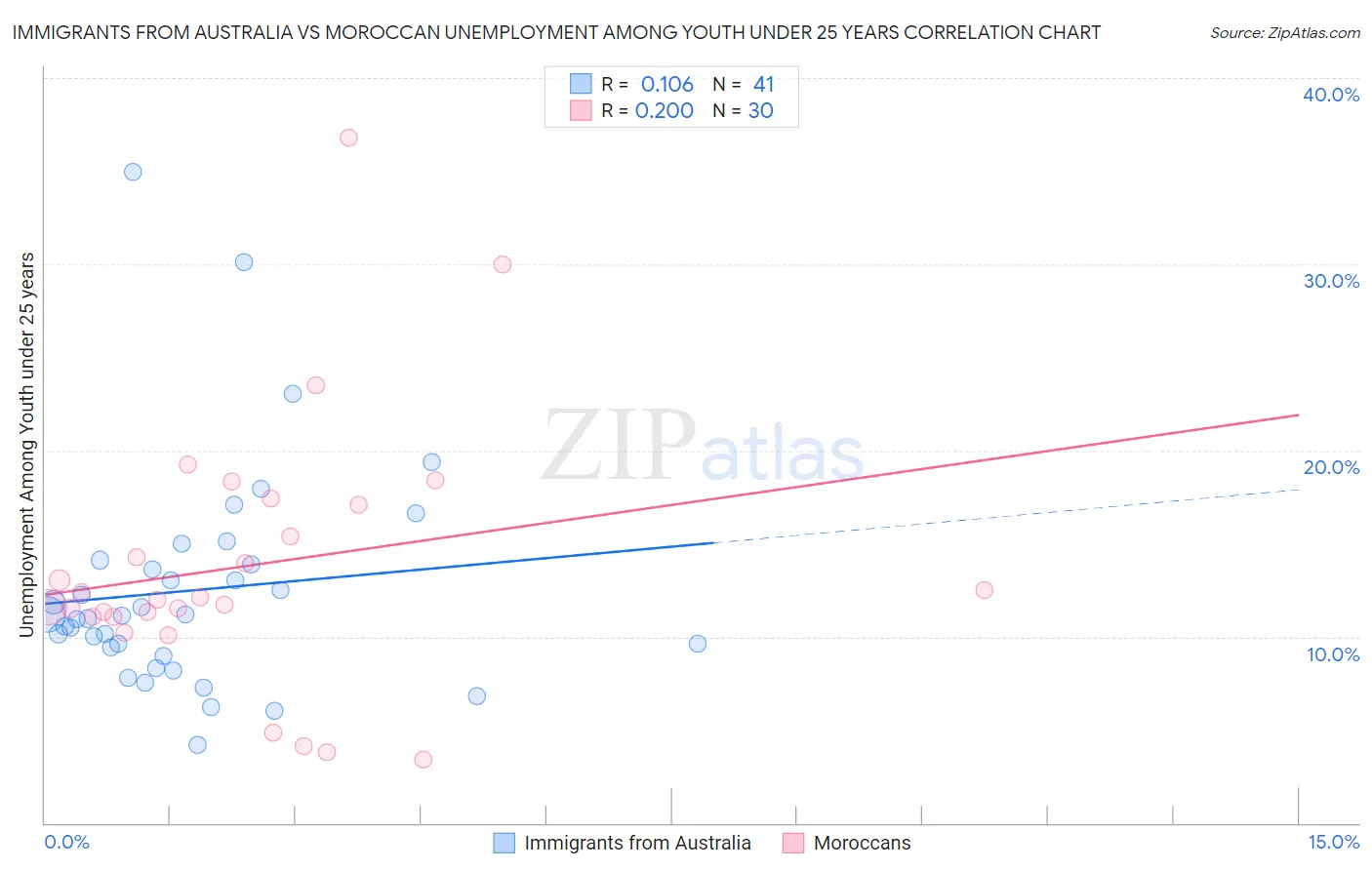 Immigrants from Australia vs Moroccan Unemployment Among Youth under 25 years