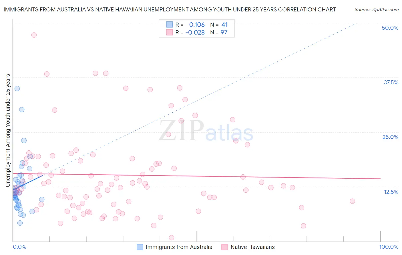 Immigrants from Australia vs Native Hawaiian Unemployment Among Youth under 25 years