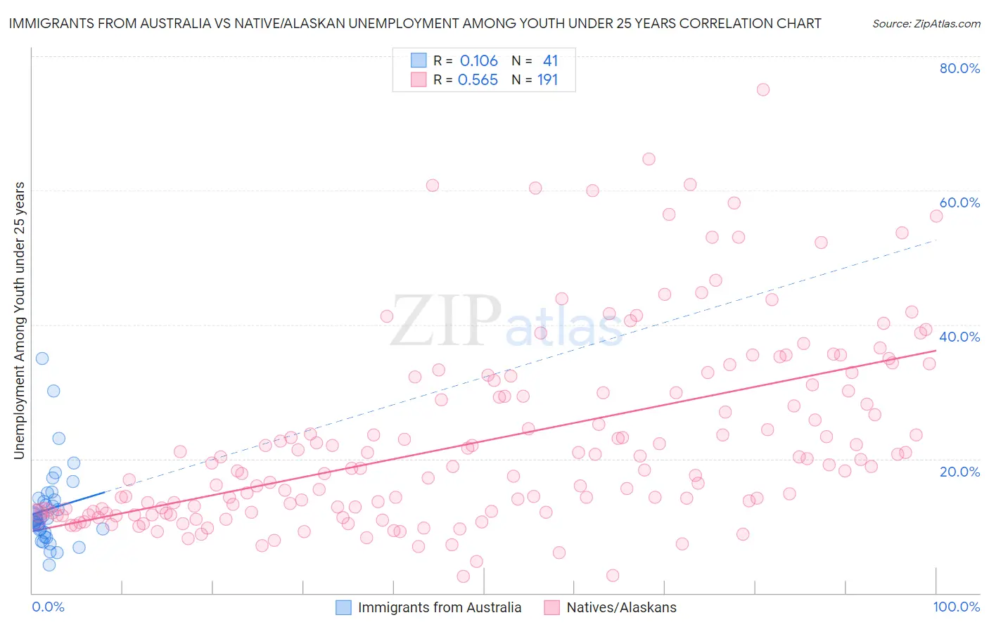 Immigrants from Australia vs Native/Alaskan Unemployment Among Youth under 25 years