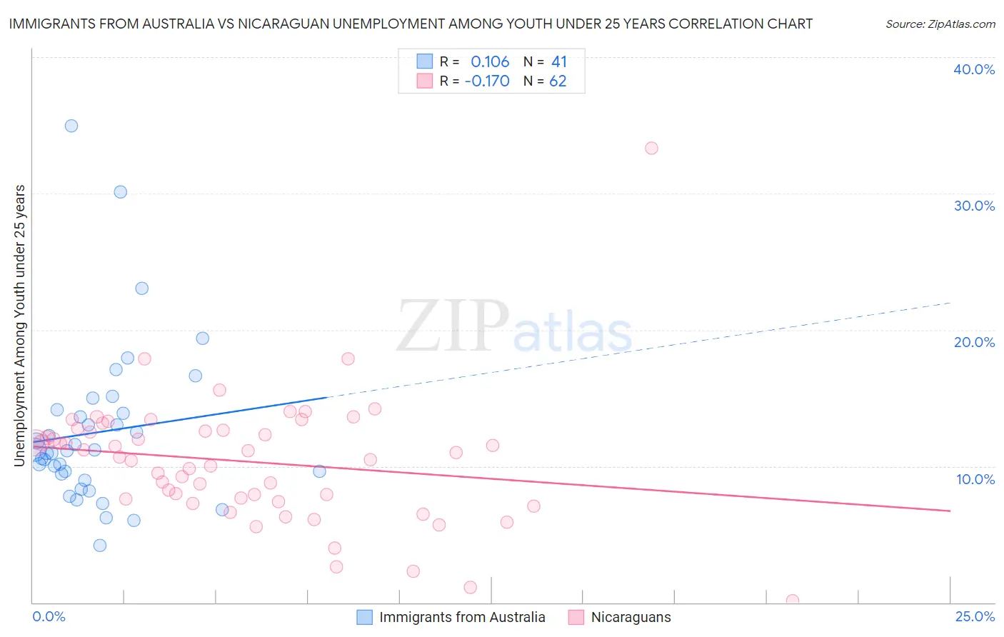 Immigrants from Australia vs Nicaraguan Unemployment Among Youth under 25 years