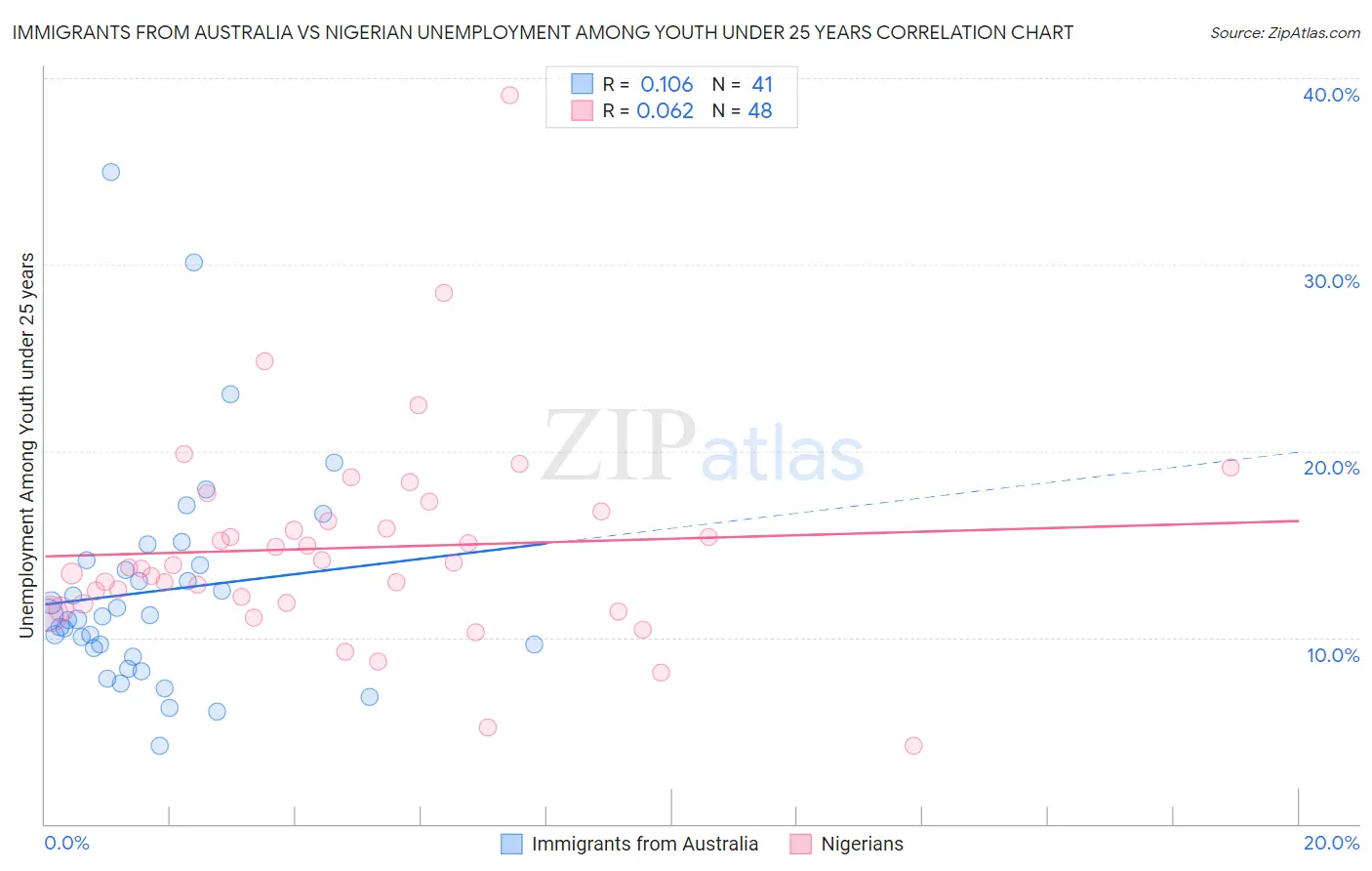 Immigrants from Australia vs Nigerian Unemployment Among Youth under 25 years