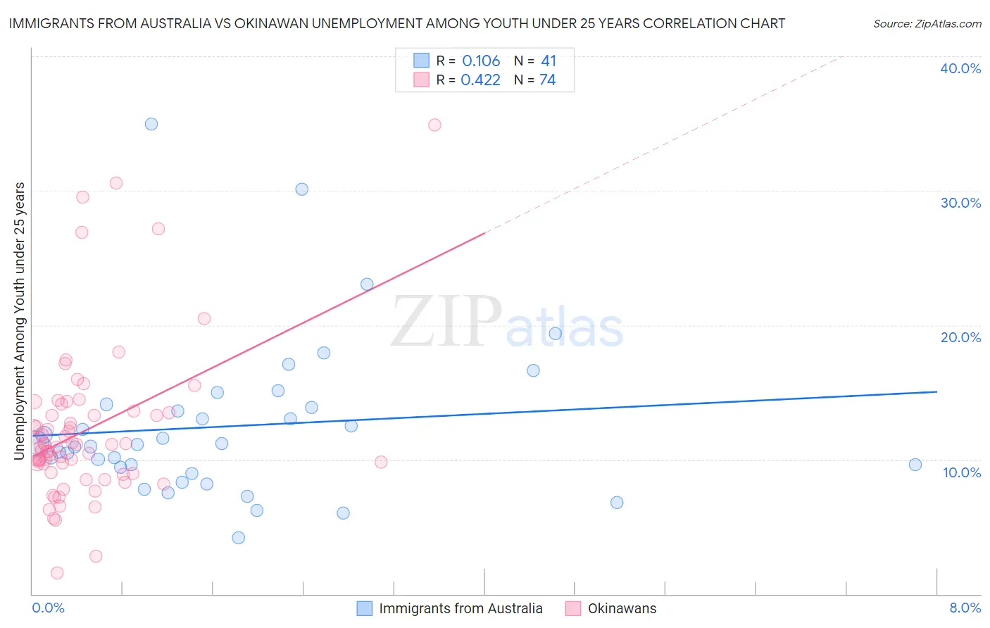 Immigrants from Australia vs Okinawan Unemployment Among Youth under 25 years