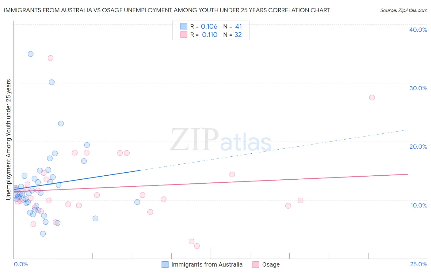 Immigrants from Australia vs Osage Unemployment Among Youth under 25 years