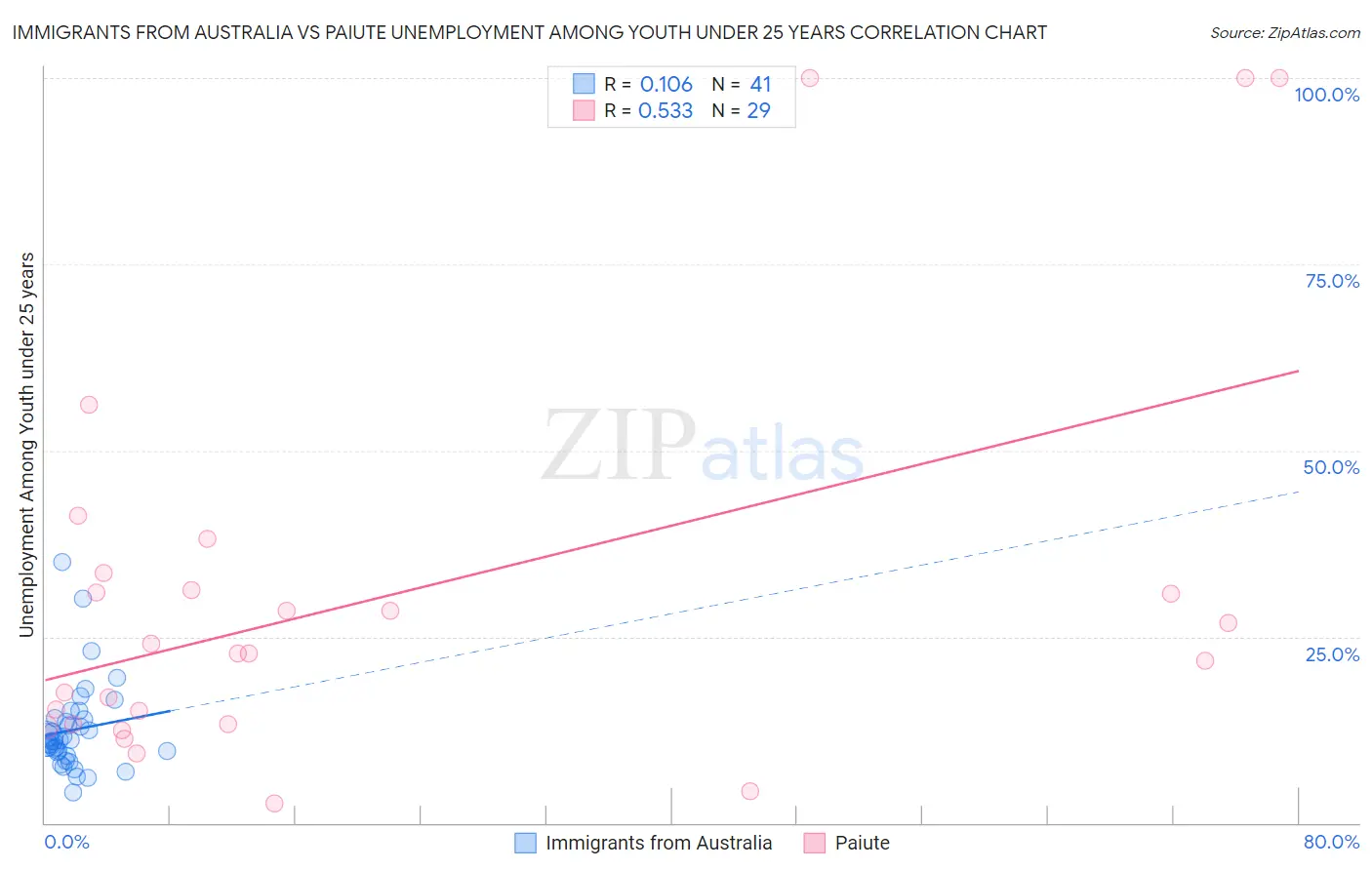 Immigrants from Australia vs Paiute Unemployment Among Youth under 25 years