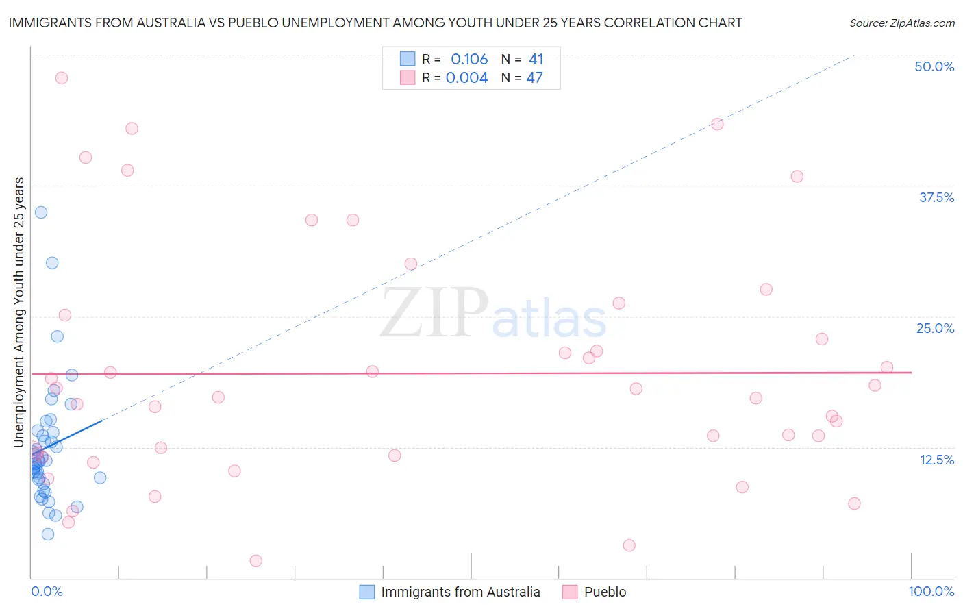 Immigrants from Australia vs Pueblo Unemployment Among Youth under 25 years