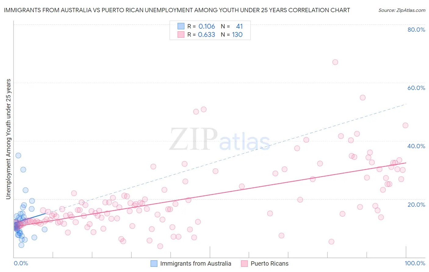 Immigrants from Australia vs Puerto Rican Unemployment Among Youth under 25 years