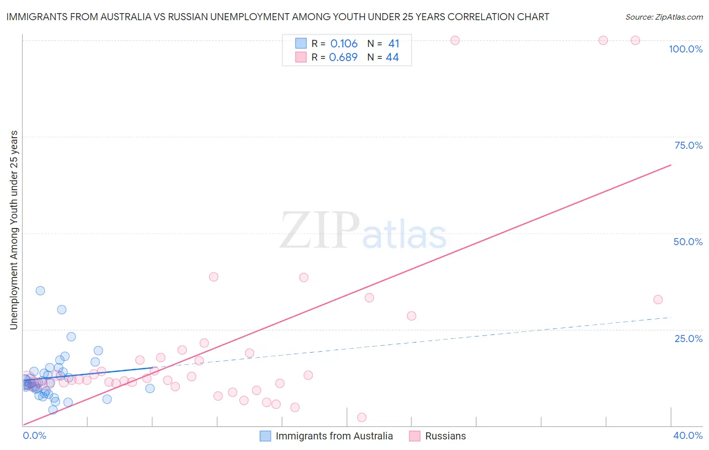 Immigrants from Australia vs Russian Unemployment Among Youth under 25 years