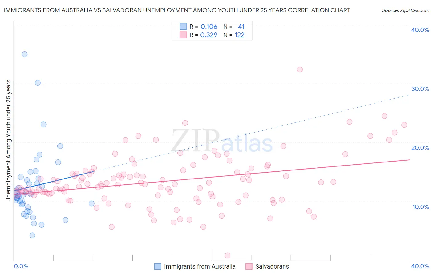 Immigrants from Australia vs Salvadoran Unemployment Among Youth under 25 years