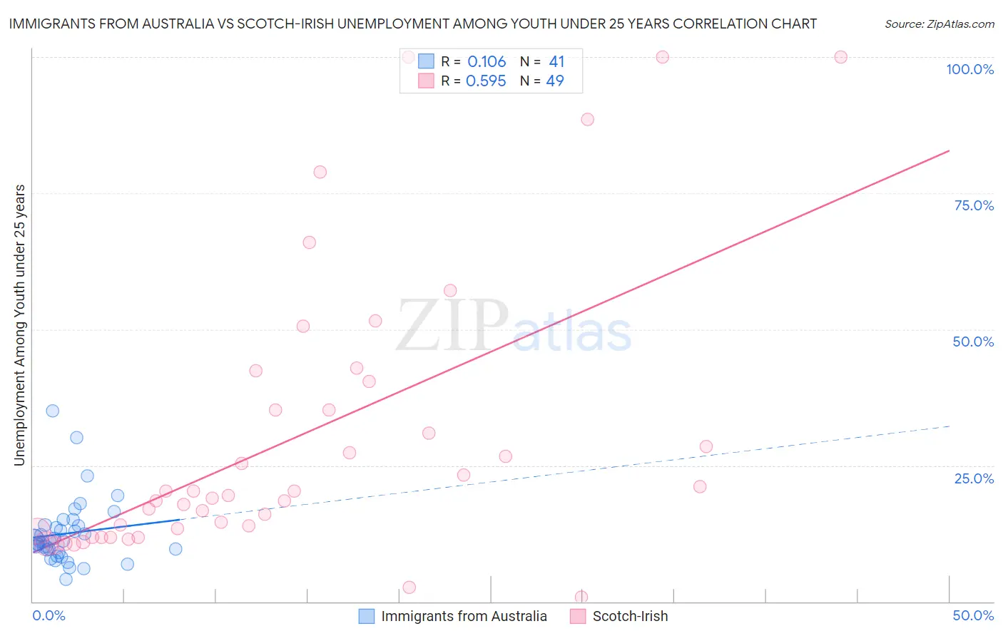 Immigrants from Australia vs Scotch-Irish Unemployment Among Youth under 25 years