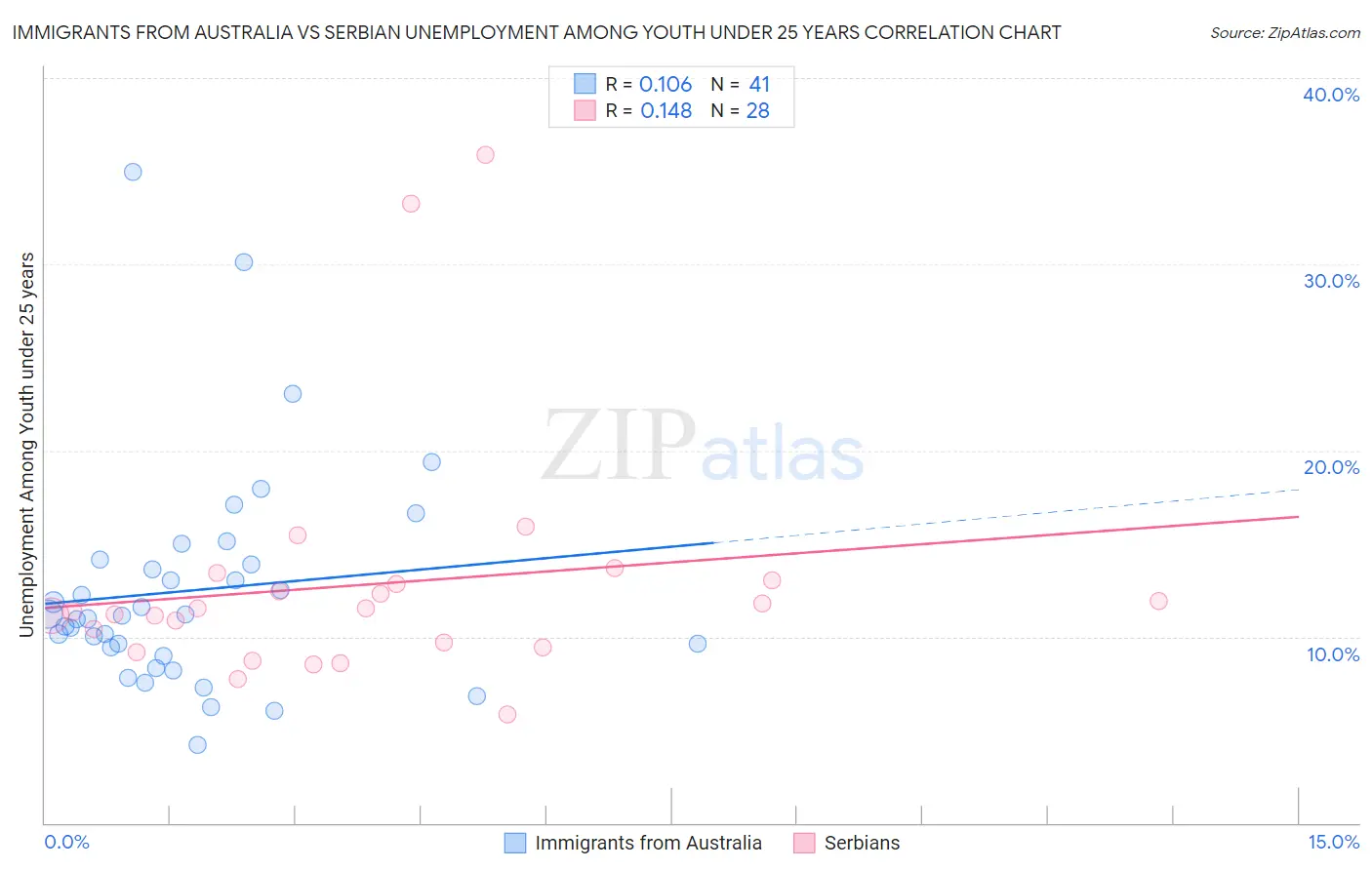 Immigrants from Australia vs Serbian Unemployment Among Youth under 25 years