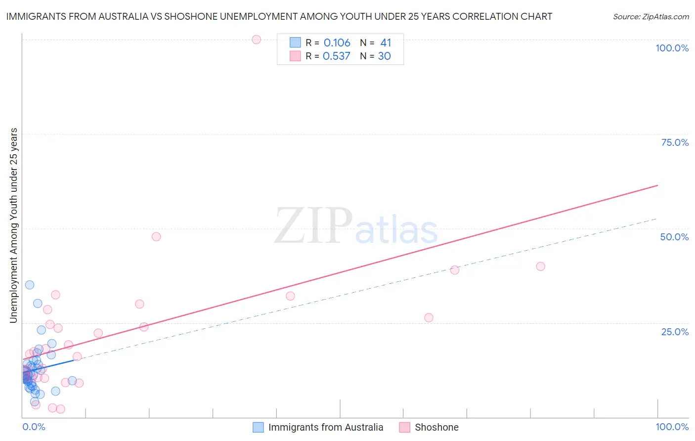 Immigrants from Australia vs Shoshone Unemployment Among Youth under 25 years